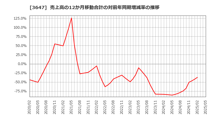 3647 (株)ジー・スリーホールディングス: 売上高の12か月移動合計の対前年同期増減率の推移