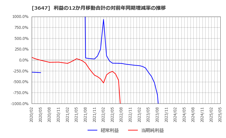 3647 (株)ジー・スリーホールディングス: 利益の12か月移動合計の対前年同期増減率の推移