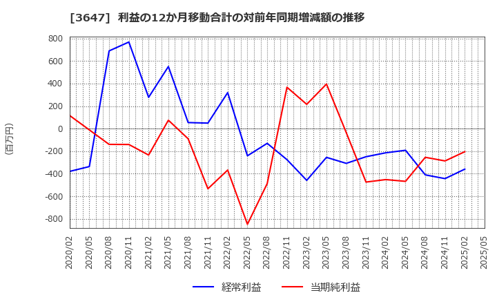 3647 (株)ジー・スリーホールディングス: 利益の12か月移動合計の対前年同期増減額の推移