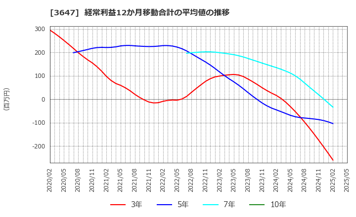 3647 (株)ジー・スリーホールディングス: 経常利益12か月移動合計の平均値の推移