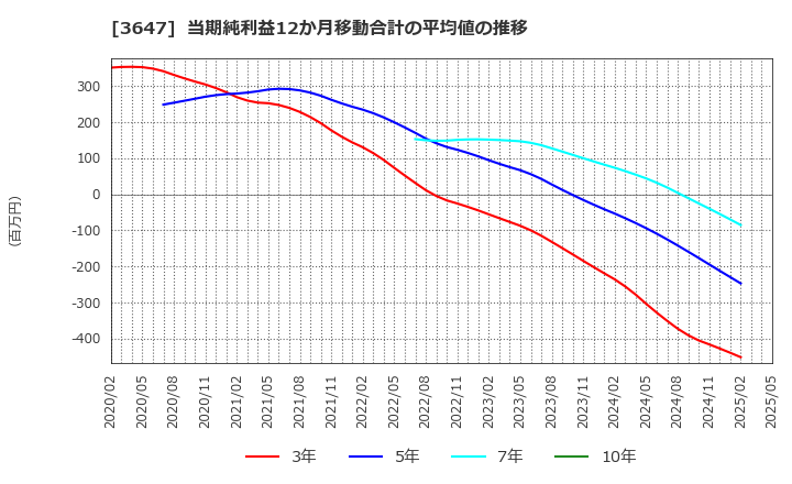 3647 (株)ジー・スリーホールディングス: 当期純利益12か月移動合計の平均値の推移