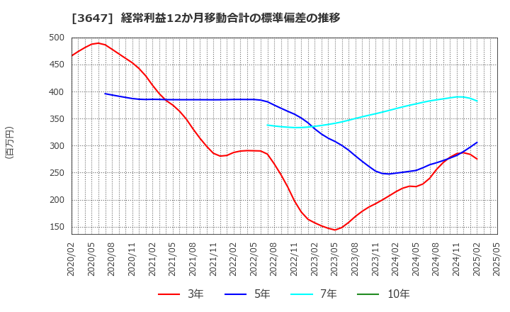 3647 (株)ジー・スリーホールディングス: 経常利益12か月移動合計の標準偏差の推移