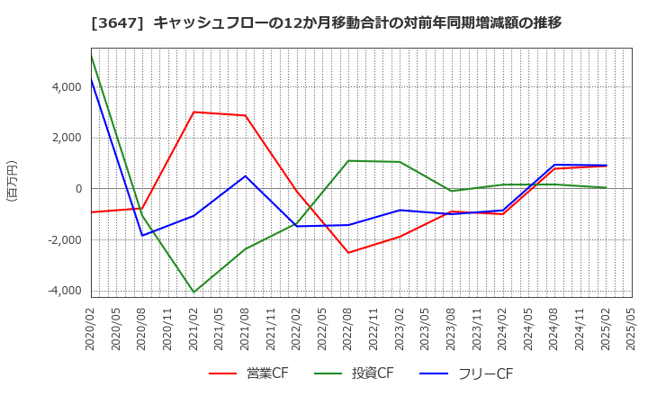 3647 (株)ジー・スリーホールディングス: キャッシュフローの12か月移動合計の対前年同期増減額の推移
