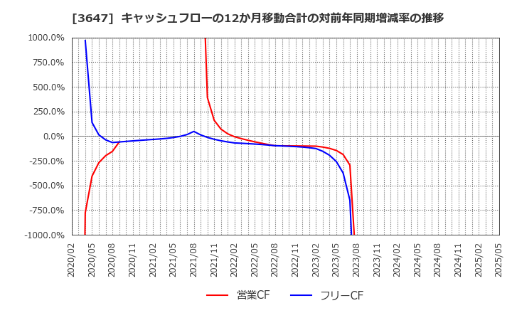 3647 (株)ジー・スリーホールディングス: キャッシュフローの12か月移動合計の対前年同期増減率の推移