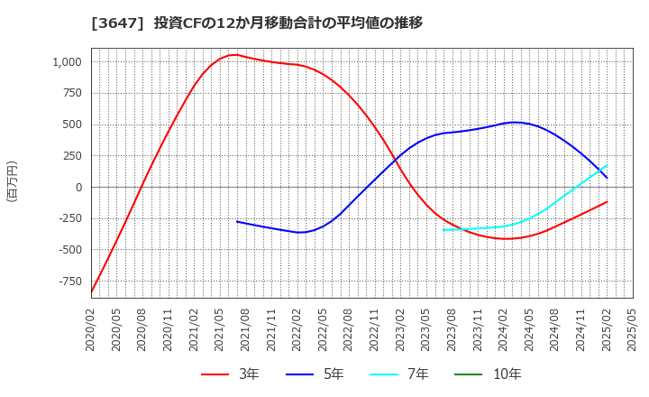 3647 (株)ジー・スリーホールディングス: 投資CFの12か月移動合計の平均値の推移