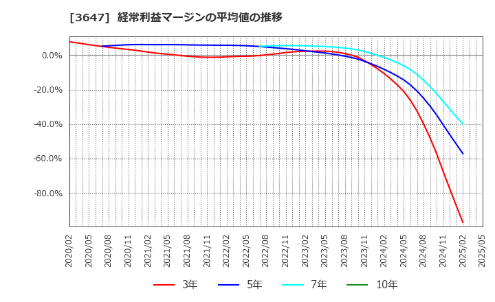 3647 (株)ジー・スリーホールディングス: 経常利益マージンの平均値の推移
