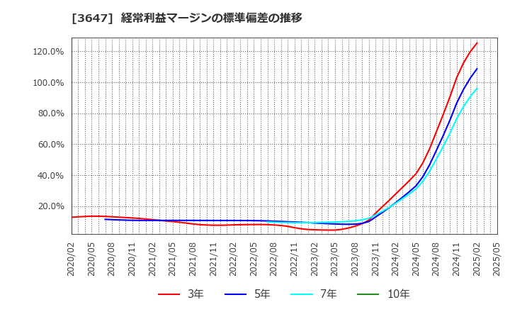 3647 (株)ジー・スリーホールディングス: 経常利益マージンの標準偏差の推移