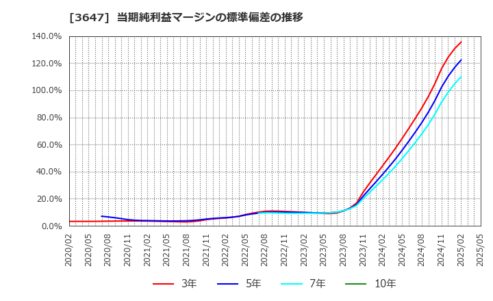 3647 (株)ジー・スリーホールディングス: 当期純利益マージンの標準偏差の推移