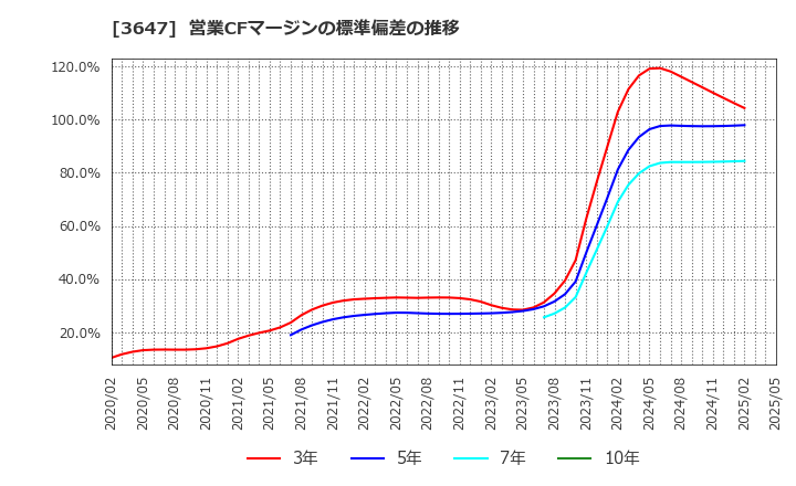 3647 (株)ジー・スリーホールディングス: 営業CFマージンの標準偏差の推移