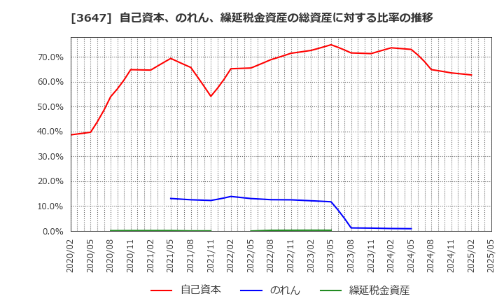 3647 (株)ジー・スリーホールディングス: 自己資本、のれん、繰延税金資産の総資産に対する比率の推移