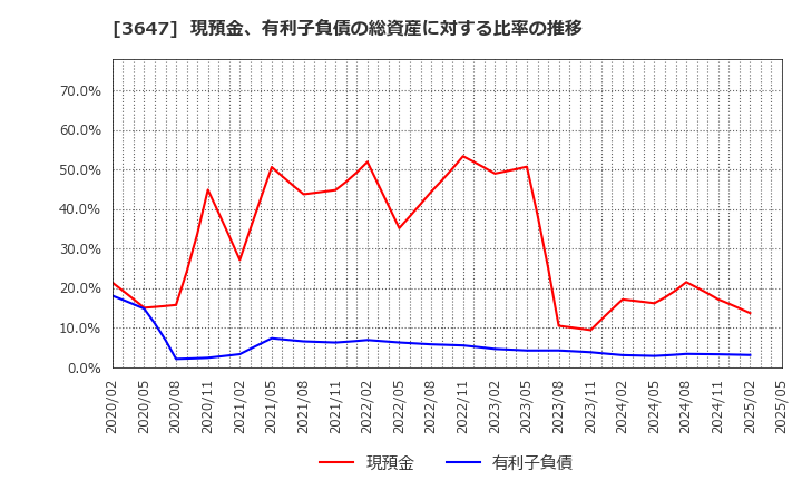 3647 (株)ジー・スリーホールディングス: 現預金、有利子負債の総資産に対する比率の推移
