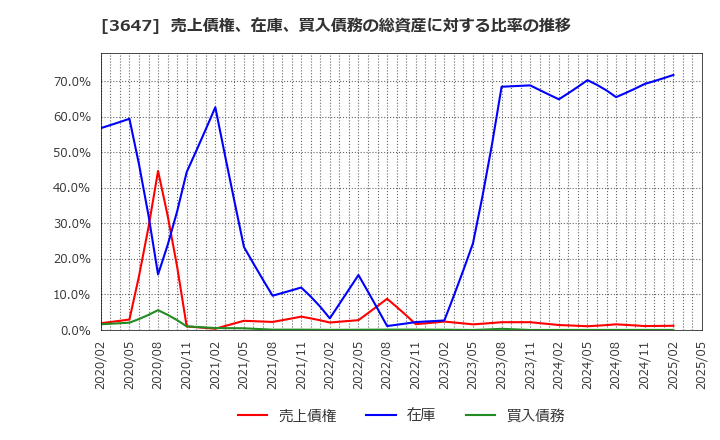 3647 (株)ジー・スリーホールディングス: 売上債権、在庫、買入債務の総資産に対する比率の推移