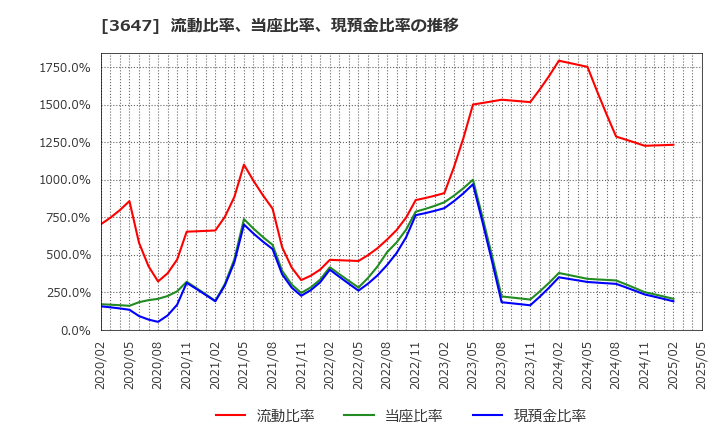 3647 (株)ジー・スリーホールディングス: 流動比率、当座比率、現預金比率の推移