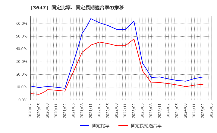 3647 (株)ジー・スリーホールディングス: 固定比率、固定長期適合率の推移
