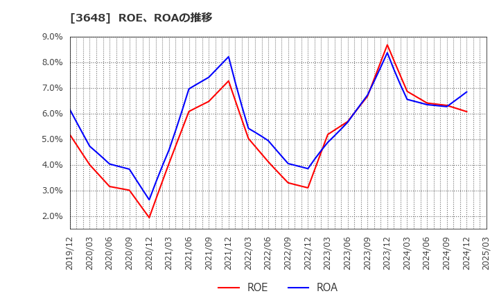 3648 ＡＧＳ(株): ROE、ROAの推移