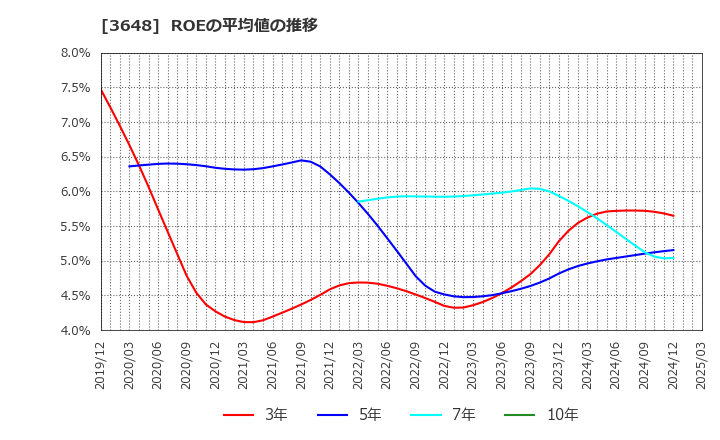 3648 ＡＧＳ(株): ROEの平均値の推移