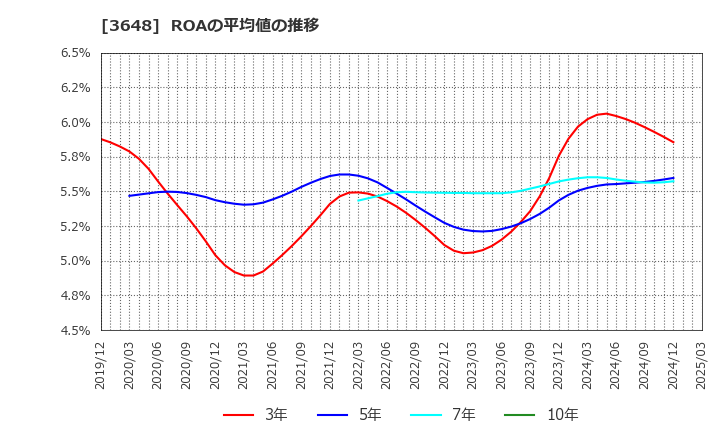 3648 ＡＧＳ(株): ROAの平均値の推移