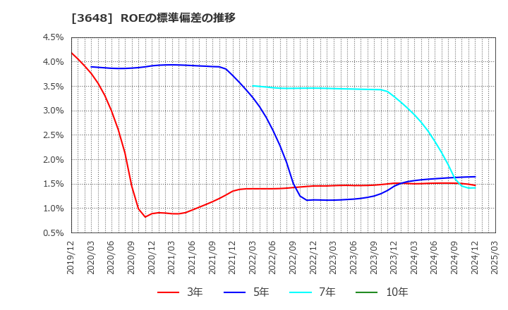 3648 ＡＧＳ(株): ROEの標準偏差の推移