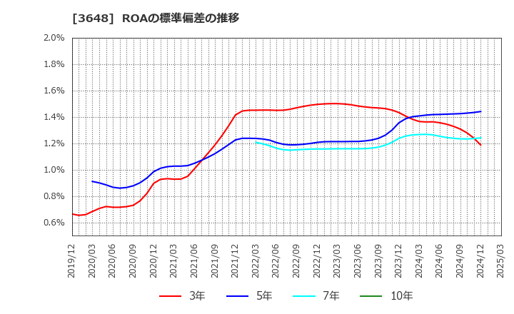 3648 ＡＧＳ(株): ROAの標準偏差の推移