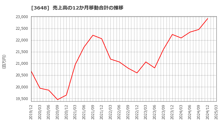 3648 ＡＧＳ(株): 売上高の12か月移動合計の推移