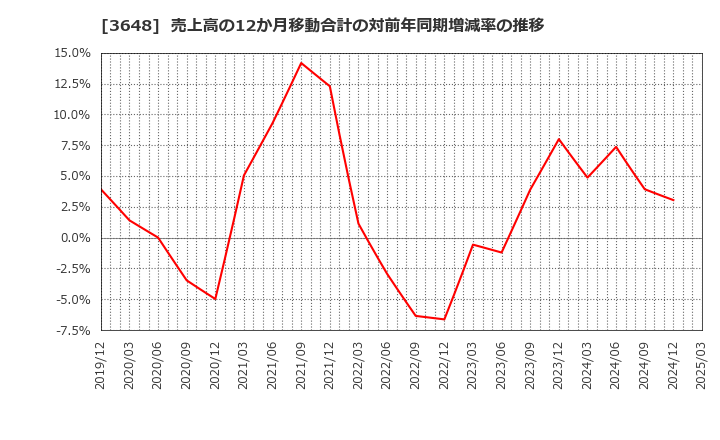 3648 ＡＧＳ(株): 売上高の12か月移動合計の対前年同期増減率の推移