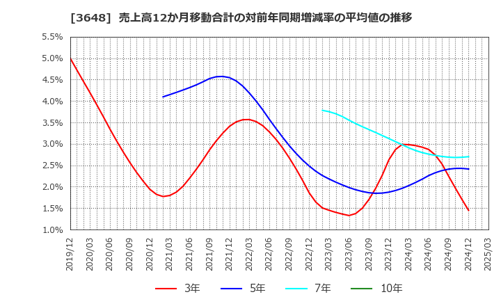 3648 ＡＧＳ(株): 売上高12か月移動合計の対前年同期増減率の平均値の推移