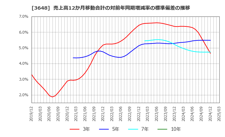3648 ＡＧＳ(株): 売上高12か月移動合計の対前年同期増減率の標準偏差の推移