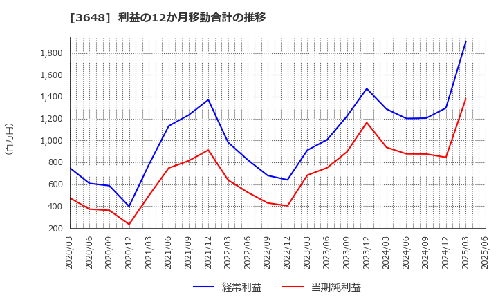 3648 ＡＧＳ(株): 利益の12か月移動合計の推移