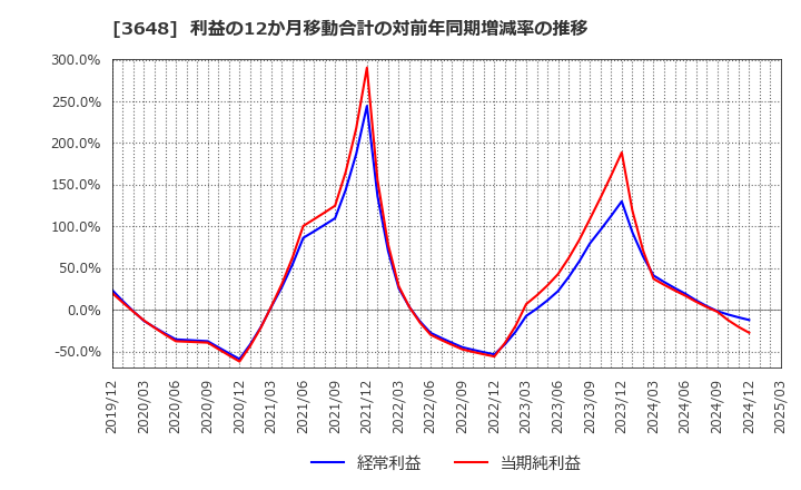 3648 ＡＧＳ(株): 利益の12か月移動合計の対前年同期増減率の推移