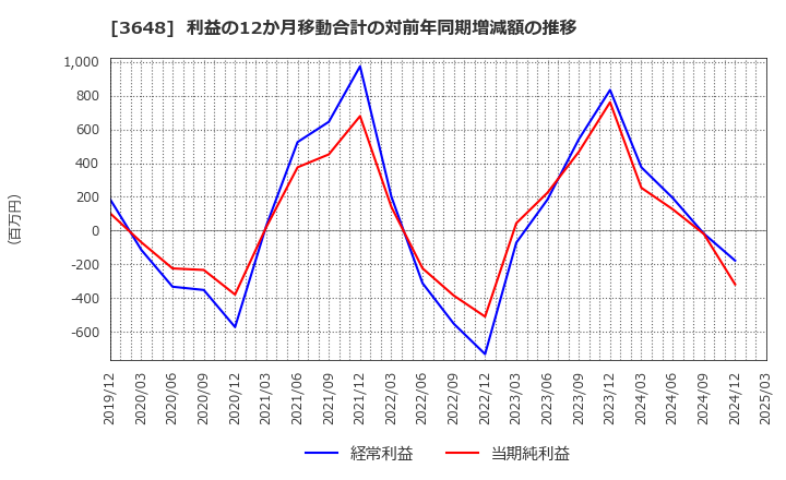 3648 ＡＧＳ(株): 利益の12か月移動合計の対前年同期増減額の推移