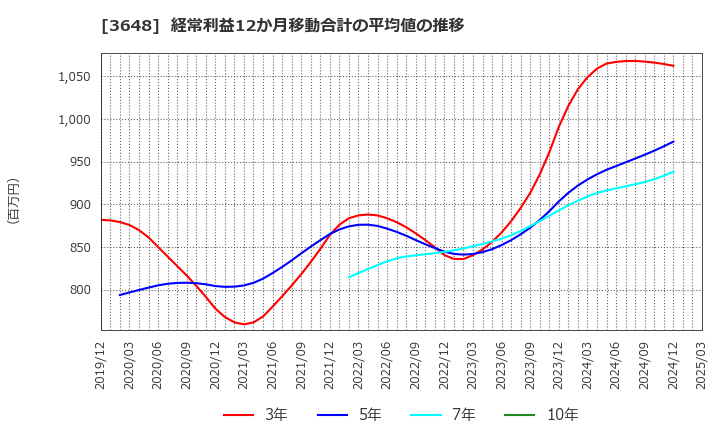 3648 ＡＧＳ(株): 経常利益12か月移動合計の平均値の推移