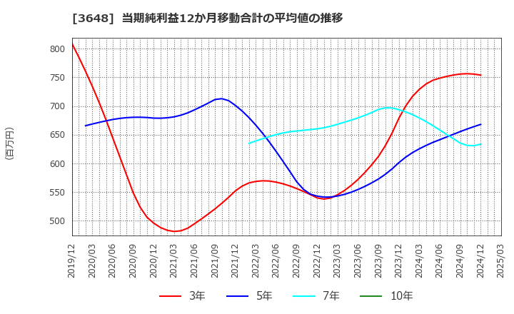 3648 ＡＧＳ(株): 当期純利益12か月移動合計の平均値の推移