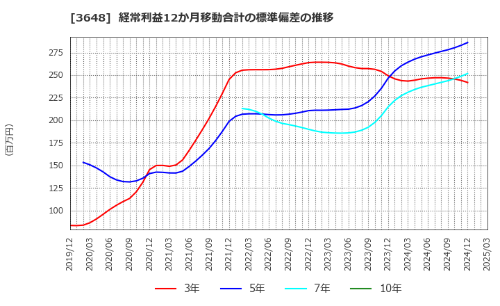 3648 ＡＧＳ(株): 経常利益12か月移動合計の標準偏差の推移
