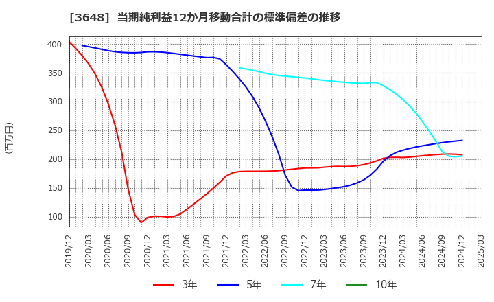 3648 ＡＧＳ(株): 当期純利益12か月移動合計の標準偏差の推移