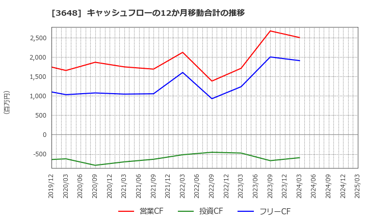 3648 ＡＧＳ(株): キャッシュフローの12か月移動合計の推移