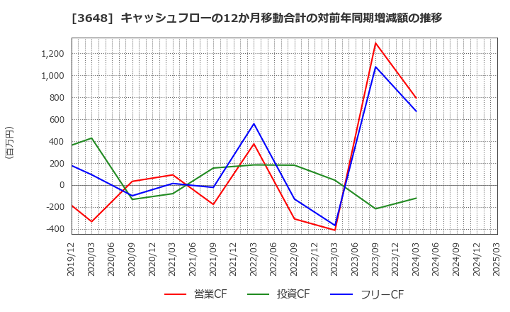 3648 ＡＧＳ(株): キャッシュフローの12か月移動合計の対前年同期増減額の推移