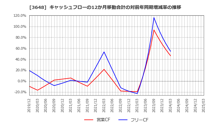 3648 ＡＧＳ(株): キャッシュフローの12か月移動合計の対前年同期増減率の推移