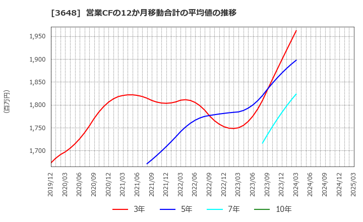 3648 ＡＧＳ(株): 営業CFの12か月移動合計の平均値の推移