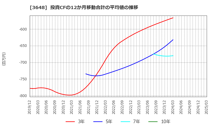 3648 ＡＧＳ(株): 投資CFの12か月移動合計の平均値の推移