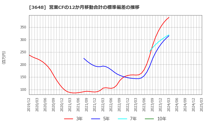 3648 ＡＧＳ(株): 営業CFの12か月移動合計の標準偏差の推移