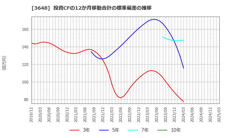 3648 ＡＧＳ(株): 投資CFの12か月移動合計の標準偏差の推移