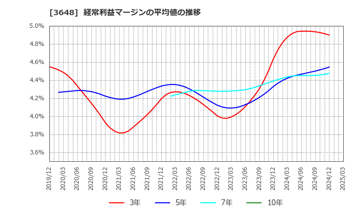 3648 ＡＧＳ(株): 経常利益マージンの平均値の推移
