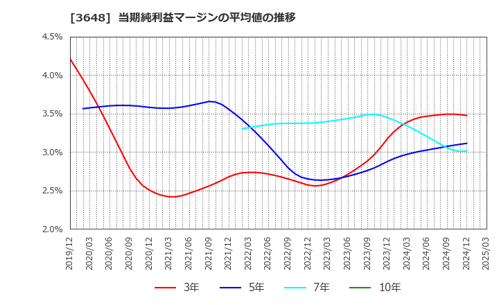 3648 ＡＧＳ(株): 当期純利益マージンの平均値の推移