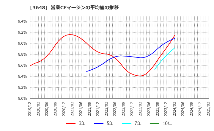 3648 ＡＧＳ(株): 営業CFマージンの平均値の推移