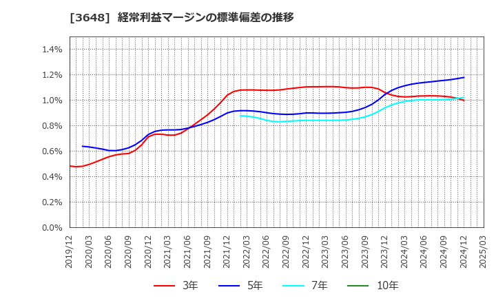 3648 ＡＧＳ(株): 経常利益マージンの標準偏差の推移