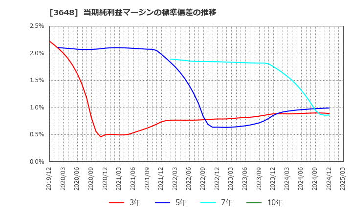 3648 ＡＧＳ(株): 当期純利益マージンの標準偏差の推移