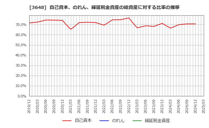 3648 ＡＧＳ(株): 自己資本、のれん、繰延税金資産の総資産に対する比率の推移