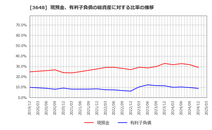 3648 ＡＧＳ(株): 現預金、有利子負債の総資産に対する比率の推移