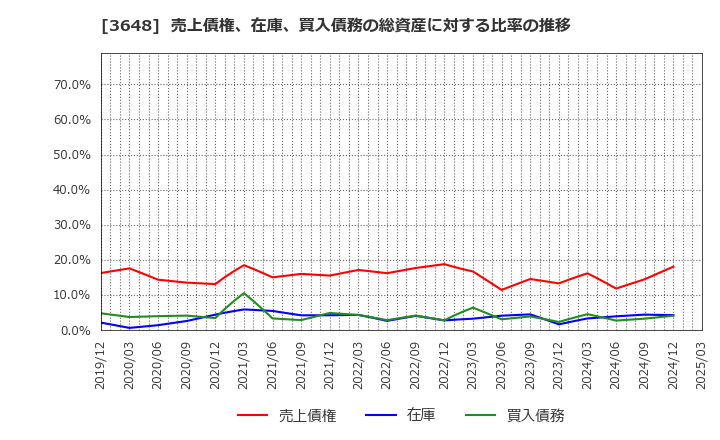 3648 ＡＧＳ(株): 売上債権、在庫、買入債務の総資産に対する比率の推移