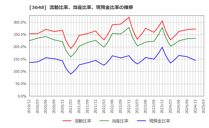 3648 ＡＧＳ(株): 流動比率、当座比率、現預金比率の推移